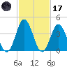 Brandywine Shoal Light tide chart for Tuesday, February 17, 2026