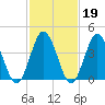 Brandywine Shoal Light tide chart for Thursday, February 19, 2026