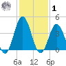 Brandywine Shoal Light tide chart for Sunday, February 1, 2026