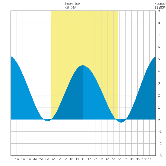 Brandywine Shoal Light tide chart for Sunday, February 22, 2026