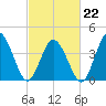 Brandywine Shoal Light tide chart for Sunday, February 22, 2026