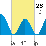 Brandywine Shoal Light tide chart for Monday, February 23, 2026
