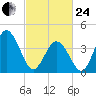Brandywine Shoal Light tide chart for Tuesday, February 24, 2026