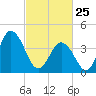 Brandywine Shoal Light tide chart for Wednesday, February 25, 2026