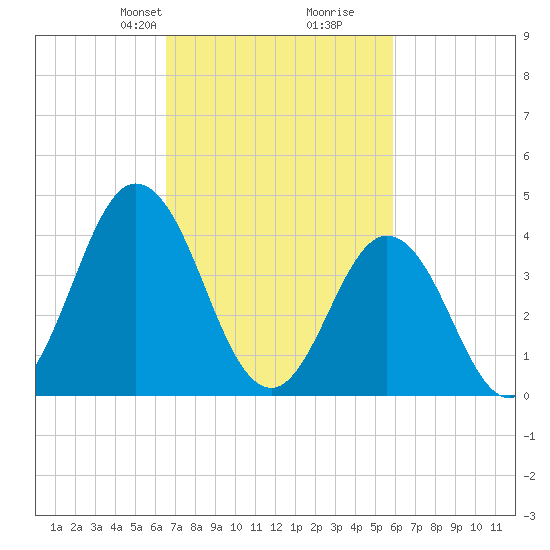 Brandywine Shoal Light tide chart for Friday, February 27, 2026