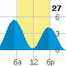Brandywine Shoal Light tide chart for Friday, February 27, 2026