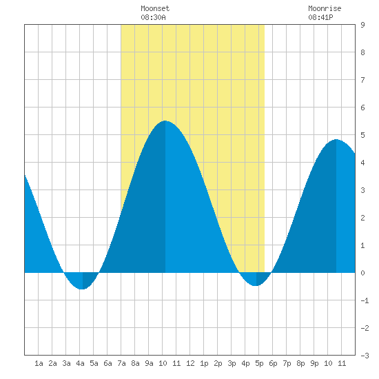 Brandywine Shoal Light tide chart for Wednesday, February 4, 2026