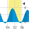Brandywine Shoal Light tide chart for Wednesday, February 4, 2026