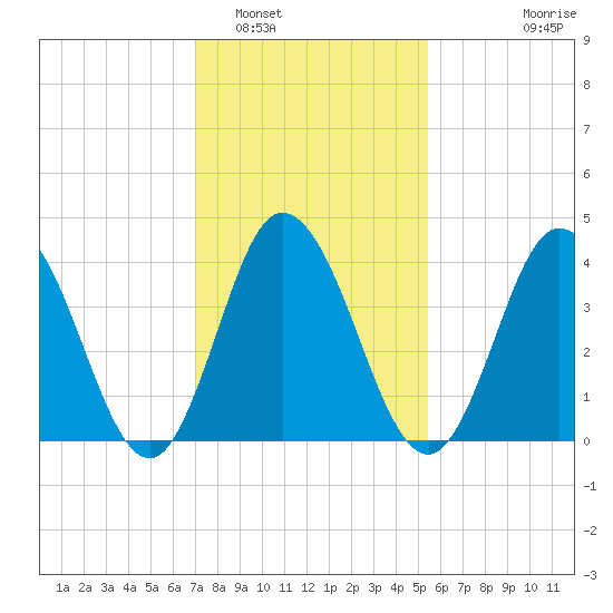 Brandywine Shoal Light tide chart for Thursday, February 5, 2026