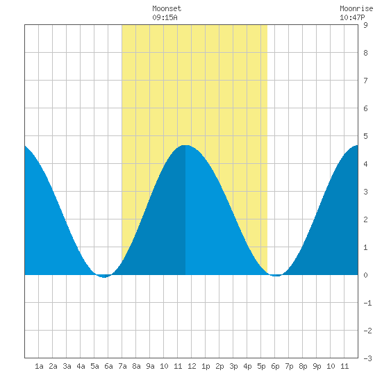 Brandywine Shoal Light tide chart for Friday, February 6, 2026
