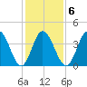 Brandywine Shoal Light tide chart for Friday, February 6, 2026
