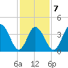 Brandywine Shoal Light tide chart for Saturday, February 7, 2026