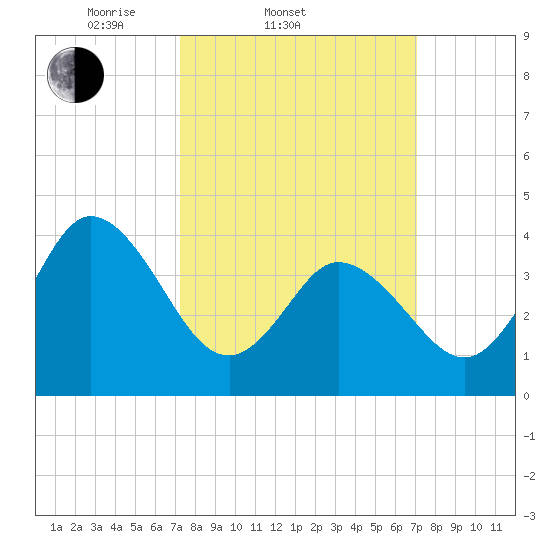 Brandywine Shoal Light tide chart for Wednesday, March 11, 2026