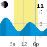 Brandywine Shoal Light tide chart for Wednesday, March 11, 2026