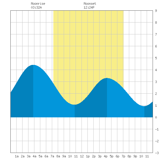 Brandywine Shoal Light tide chart for Thursday, March 12, 2026
