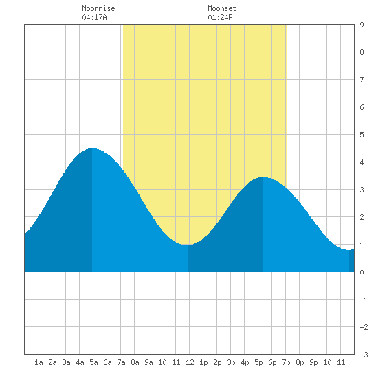 Brandywine Shoal Light tide chart for Friday, March 13, 2026