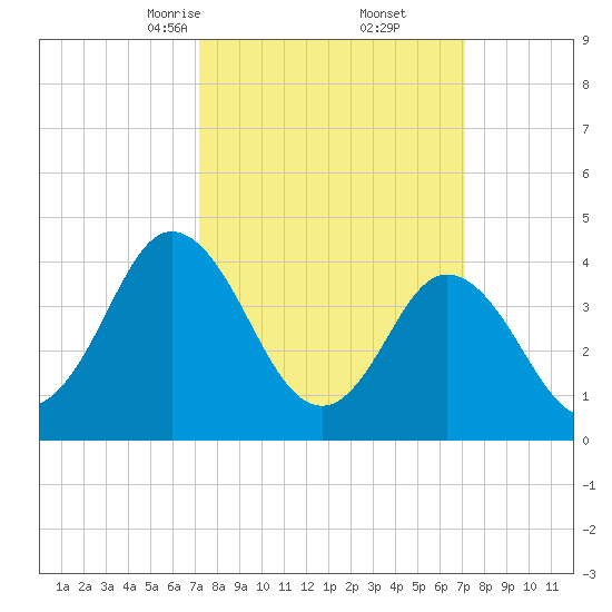Brandywine Shoal Light tide chart for Saturday, March 14, 2026