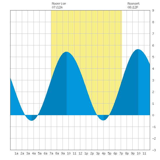 Brandywine Shoal Light tide chart for Thursday, March 19, 2026