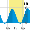 Brandywine Shoal Light tide chart for Thursday, March 19, 2026