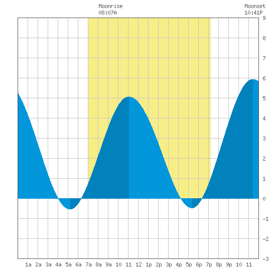 Brandywine Shoal Light tide chart for Saturday, March 21, 2026