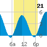Brandywine Shoal Light tide chart for Saturday, March 21, 2026