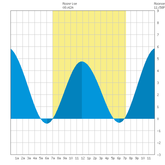 Brandywine Shoal Light tide chart for Sunday, March 22, 2026