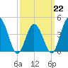 Brandywine Shoal Light tide chart for Sunday, March 22, 2026