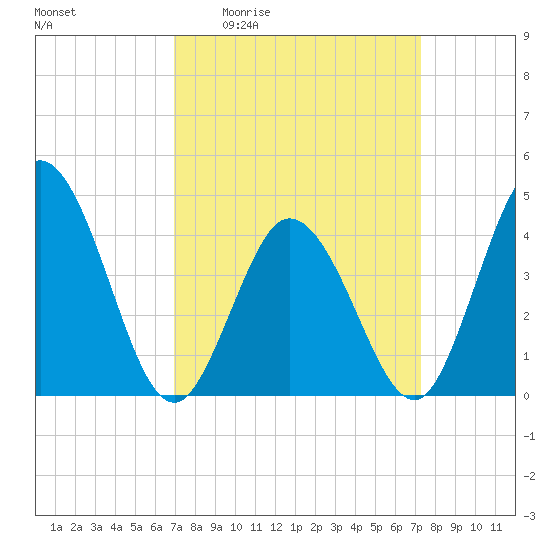Brandywine Shoal Light tide chart for Monday, March 23, 2026