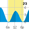 Brandywine Shoal Light tide chart for Monday, March 23, 2026