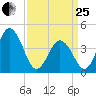 Brandywine Shoal Light tide chart for Wednesday, March 25, 2026