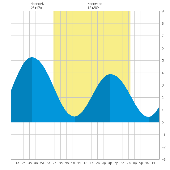 Brandywine Shoal Light tide chart for Thursday, March 26, 2026