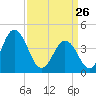 Brandywine Shoal Light tide chart for Thursday, March 26, 2026