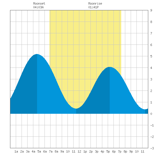 Brandywine Shoal Light tide chart for Friday, March 27, 2026