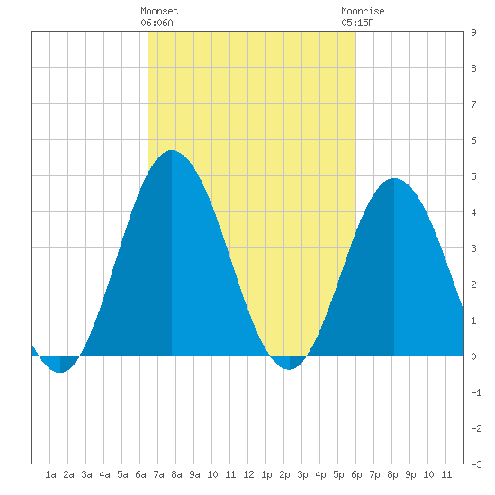 Brandywine Shoal Light tide chart for Monday, March 2, 2026