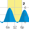 Brandywine Shoal Light tide chart for Monday, March 2, 2026