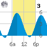 Brandywine Shoal Light tide chart for Tuesday, March 3, 2026