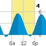 Brandywine Shoal Light tide chart for Wednesday, March 4, 2026