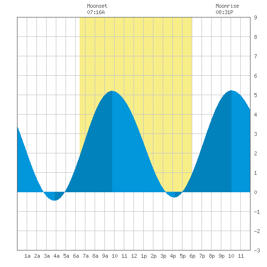 Brandywine Shoal Light tide chart for Thursday, March 5, 2026