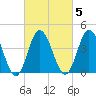 Brandywine Shoal Light tide chart for Thursday, March 5, 2026