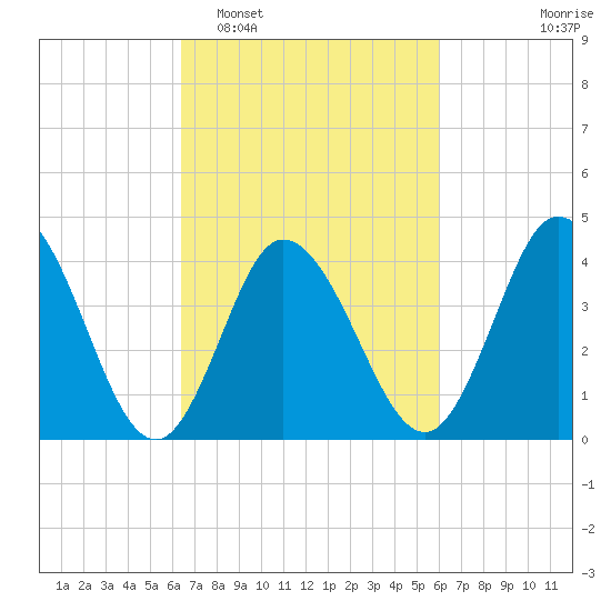 Brandywine Shoal Light tide chart for Saturday, March 7, 2026