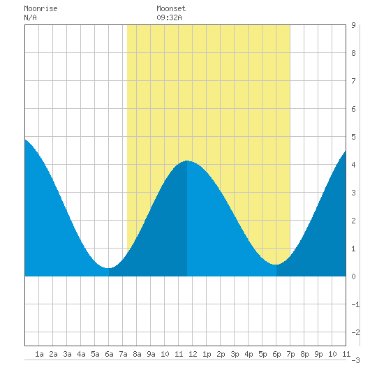 Brandywine Shoal Light tide chart for Sunday, March 8, 2026