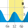 Brandywine Shoal Light tide chart for Sunday, March 8, 2026