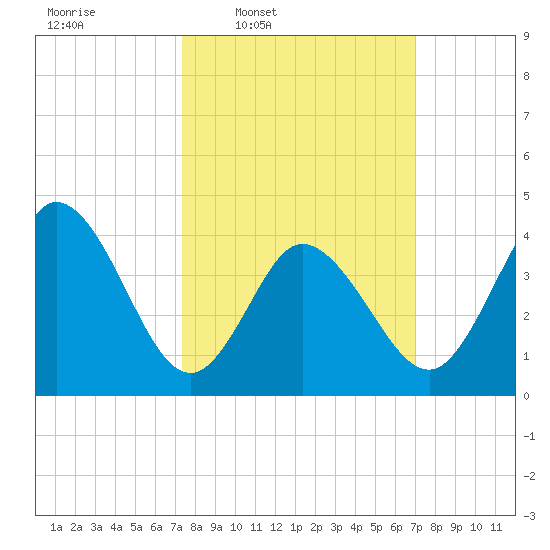 Brandywine Shoal Light tide chart for Monday, March 9, 2026