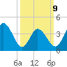 Brandywine Shoal Light tide chart for Monday, March 9, 2026