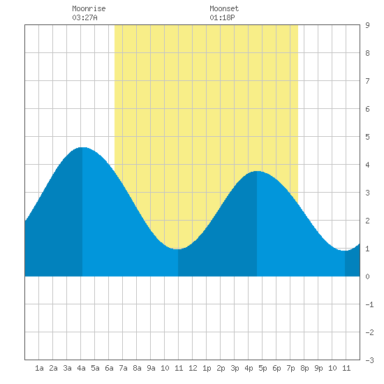 Brandywine Shoal Light tide chart for Saturday, April 11, 2026