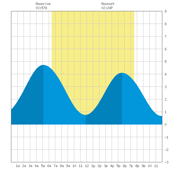 Brandywine Shoal Light tide chart for Sunday, April 12, 2026