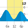 Brandywine Shoal Light tide chart for Sunday, April 12, 2026