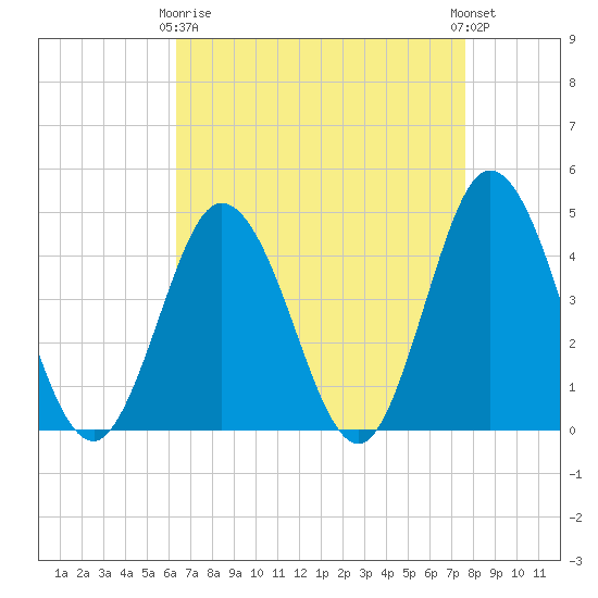 Brandywine Shoal Light tide chart for Thursday, April 16, 2026
