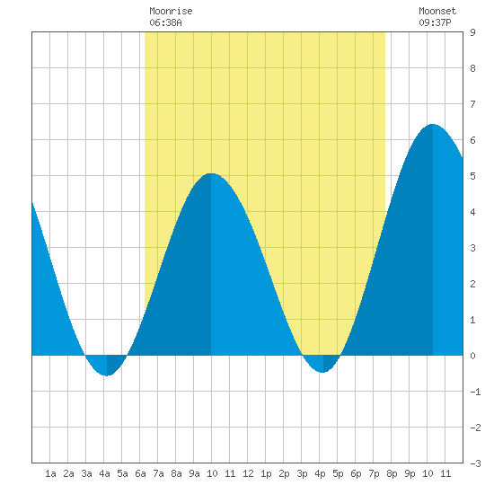 Brandywine Shoal Light tide chart for Saturday, April 18, 2026