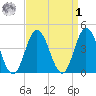 Brandywine Shoal Light tide chart for Wednesday, April 1, 2026